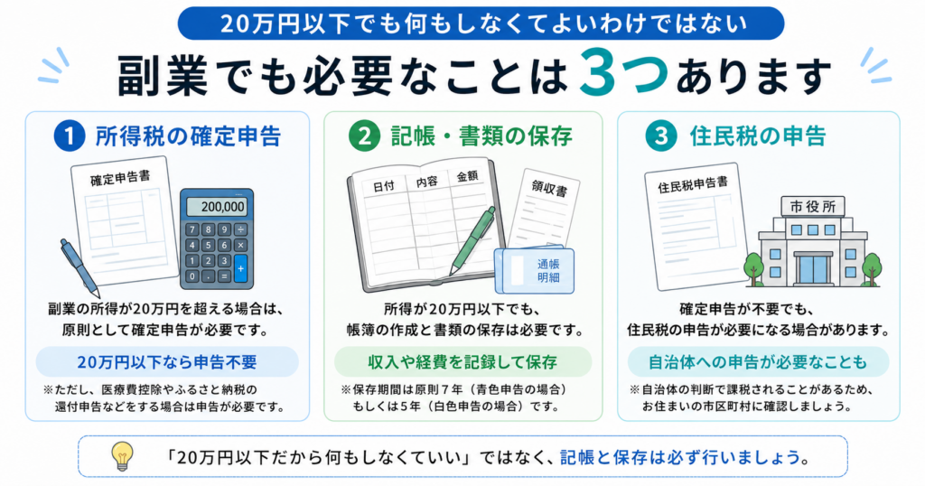 副業の所得が20万円以下でも確認が必要な3つの項目をまとめた図解。所得税の確定申告、記帳・書類の保存、住民税の申告について、それぞれの注意点を説明している。