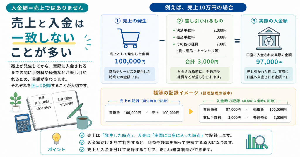 売上10万円から決済手数料や振込手数料など3,000円が差し引かれ、実際の入金額が9万7,000円になる例を示した図解。売上と入金額は一致しないことがあるため、分けて記録する必要があることを説明している。
