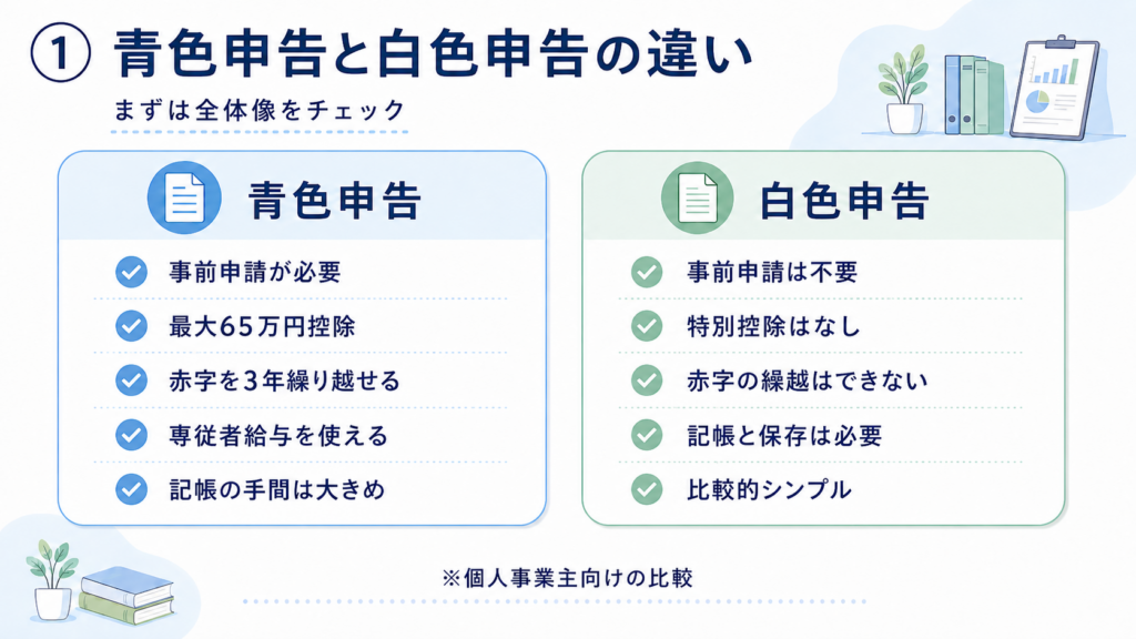 青色申告と白色申告の違いを、事前申請・控除・赤字繰越・記帳の手間で比較した図解