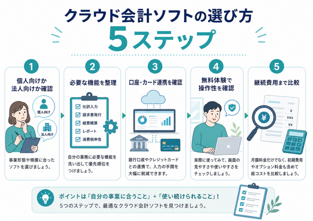 クラウド会計ソフトの選び方を、事業形態、必要機能、口座・カード連携、無料体験、継続費用の5ステップで整理した図解