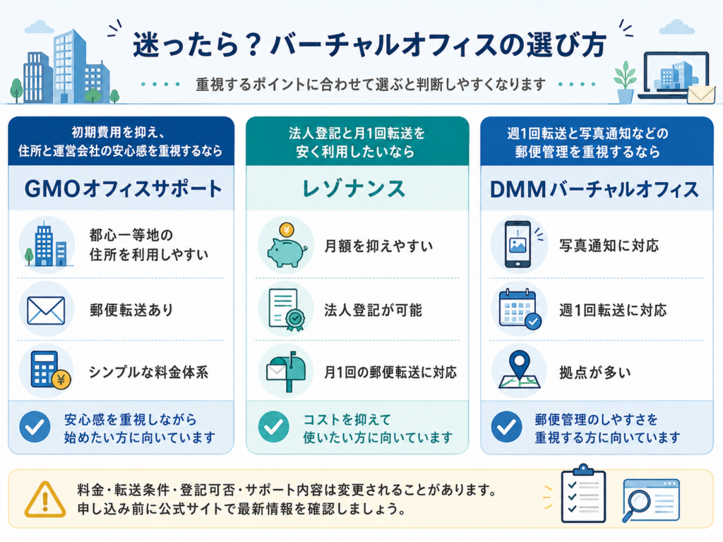GMOオフィスサポート・レゾナンス・DMMバーチャルオフィスを、初期費用・法人登記・郵便転送・郵便管理の違いから選ぶ基準をまとめた図解。