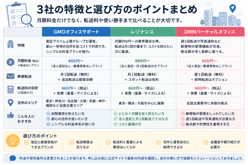 GMOオフィスサポート・レゾナンス・DMMバーチャルオフィスの料金、郵便転送、住所エリア、向いている人を比較した図解。