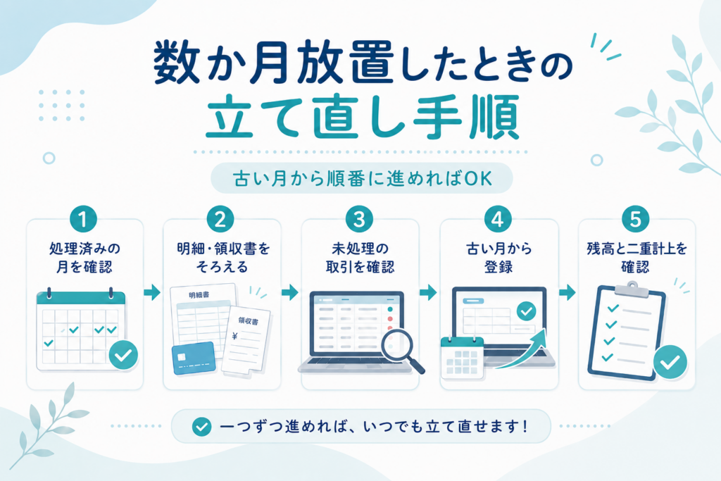 数か月放置した会計ソフトを、処理済み月の確認から残高・二重計上の確認まで順番に立て直す5ステップの図解