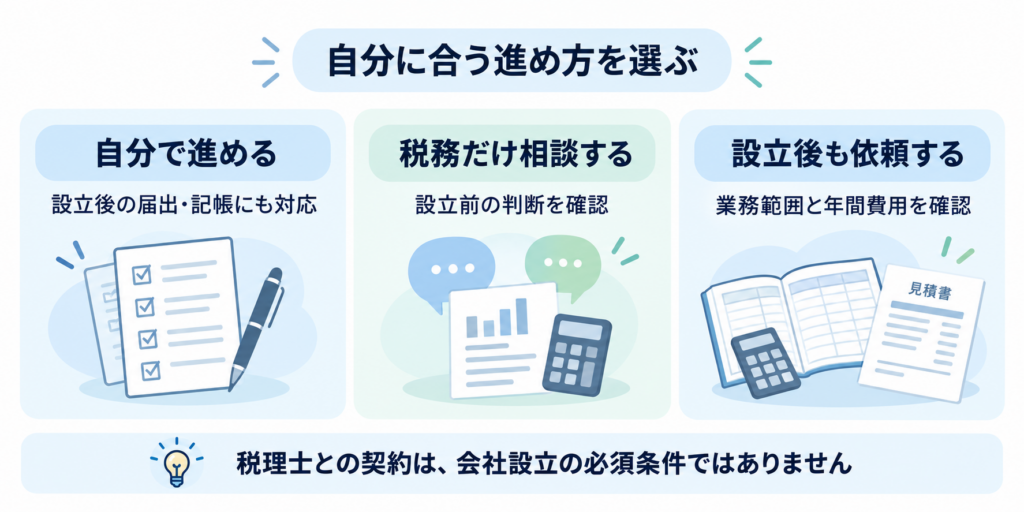 会社設立を自分で進める、税務だけ相談する、設立後も依頼する、3つの進め方を比較した図