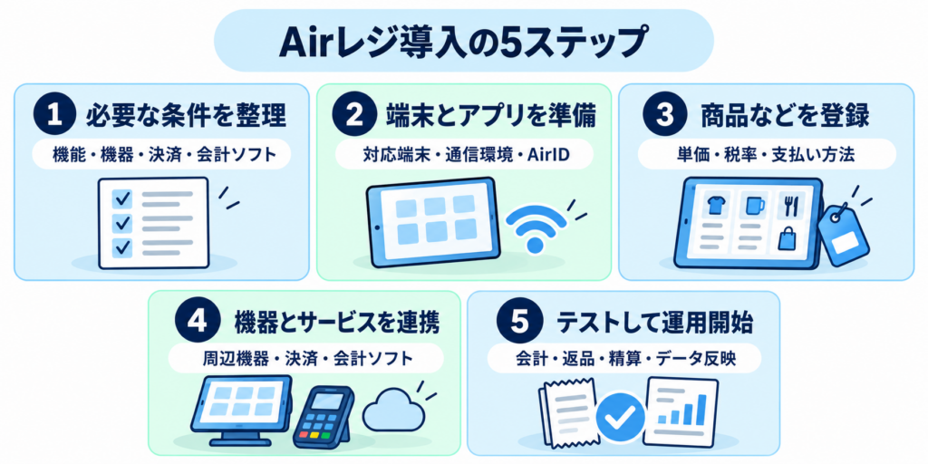 Airレジ導入の5ステップ。条件整理、端末とアプリの準備、商品登録、機器とサービスの連携、テストと運用開始の順に示した図。