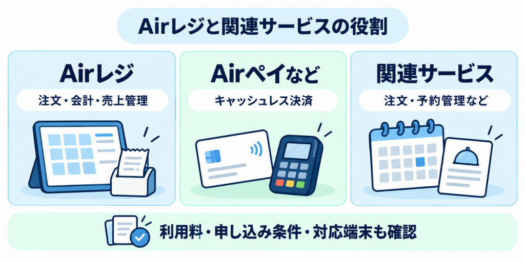 Airレジの注文・会計・売上管理、Airペイなどのキャッシュレス決済、関連サービスの注文・予約管理という役割の違いを整理した図。