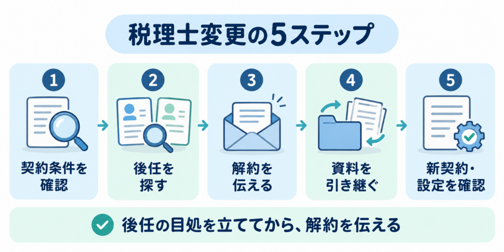 税理士変更の流れを、契約条件の確認、後任探し、解約の連絡、資料の引き継ぎ、新契約・設定の確認の5ステップで示した図。
