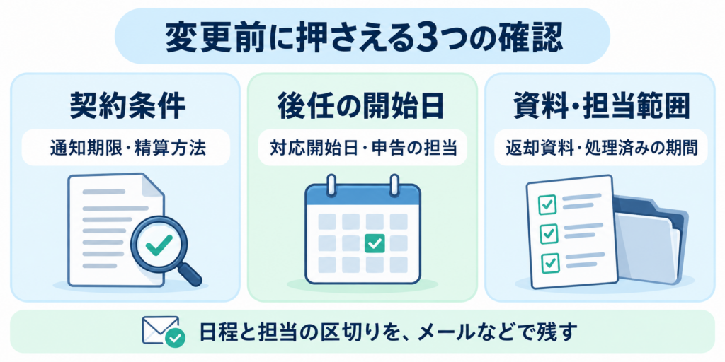 税理士変更前に確認する契約条件、後任の開始日、資料・担当範囲の3項目と、日程や担当の区切りをメールなどで残すポイントをまとめた図。
