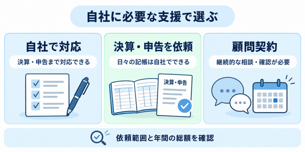法人の経理・税務への対応を、自社で対応、決算・申告を依頼、顧問契約の3つから選び、依頼範囲と年間総額を確認する図解