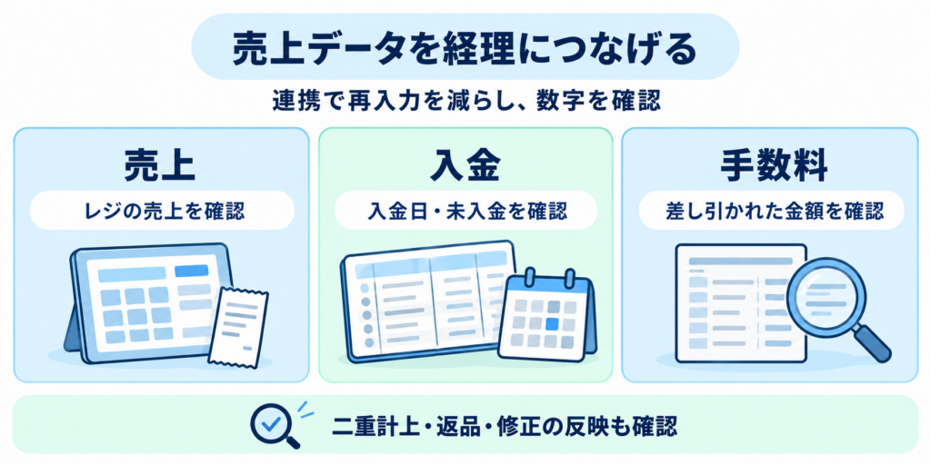 スマレジの会計連携後に確認する売上・入金・手数料と、二重計上・返品・修正の反映を整理した図。