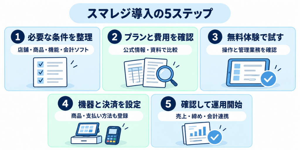 スマレジ導入の5ステップ。条件整理、プランと費用の確認、無料体験、機器と決済の設定、運用開始前の確認。