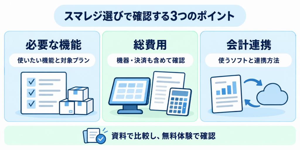 スマレジ選びで確認する必要な機能・総費用・会計連携の3つのポイントを整理した図。